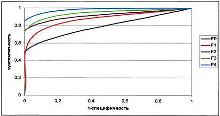 Характеристические кривые (ROC), отражающие результаты сравнения данных непрямой эластографии печени по прибору FibroScan Echosens с результатами морфологического исследования биоптатов печени у 44 больных с хроническими диффузными заболеваниями печени